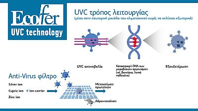 Ecofer UVC24 Κλιματιστικό Inverter 24000 BTU A++/A+